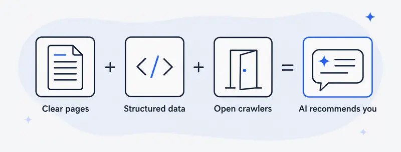 Clear pages plus structured data plus open crawlers equals AI recommends you